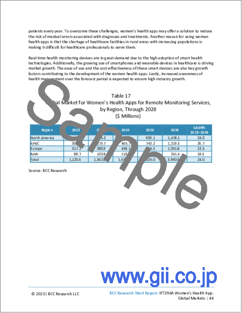 サンプル2：ウイメンズヘルスアプリの世界市場