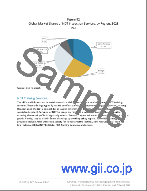 サンプル2：非破壊検査 (NDT) 機器およびービスの世界市場：超音波・放射線・渦電流・その他