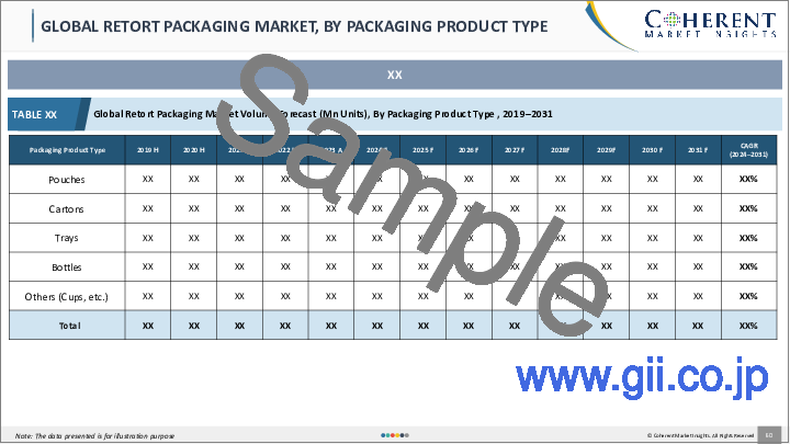 サンプル1：レトルト包装市場：製品タイプ別、材料タイプ別、最終用途産業別、レトルトタイプ別、地域別
