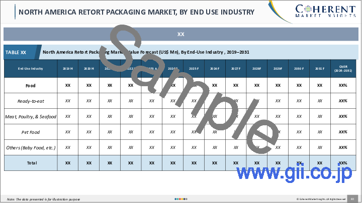 サンプル2：レトルト包装市場：製品タイプ別、材料タイプ別、最終用途産業別、レトルトタイプ別、地域別