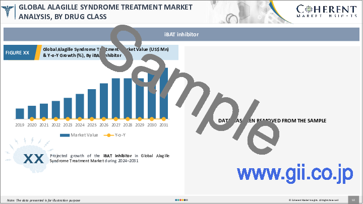 サンプル1：アラジール症候群治療薬市場：薬剤別、流通チャネル別、地域別