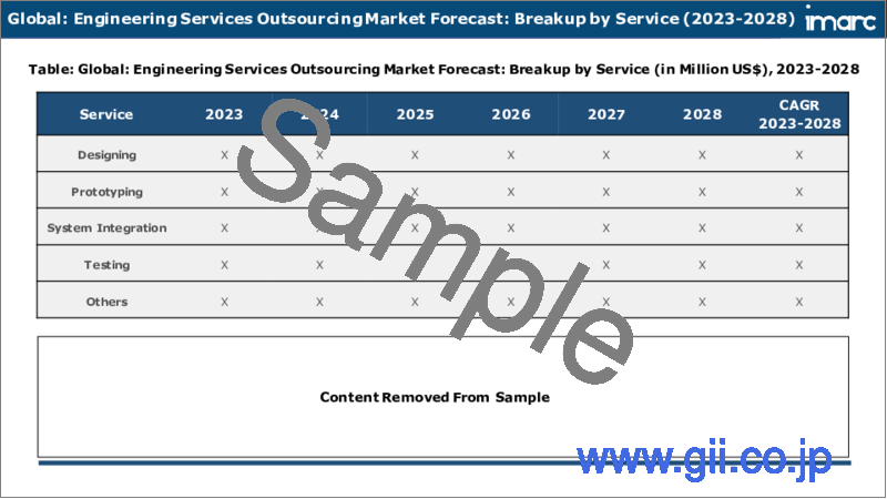 サンプル2：エンジニアリングサービスアウトソーシング市場：世界の産業動向、シェア、規模、成長、機会、2023-2028年予測