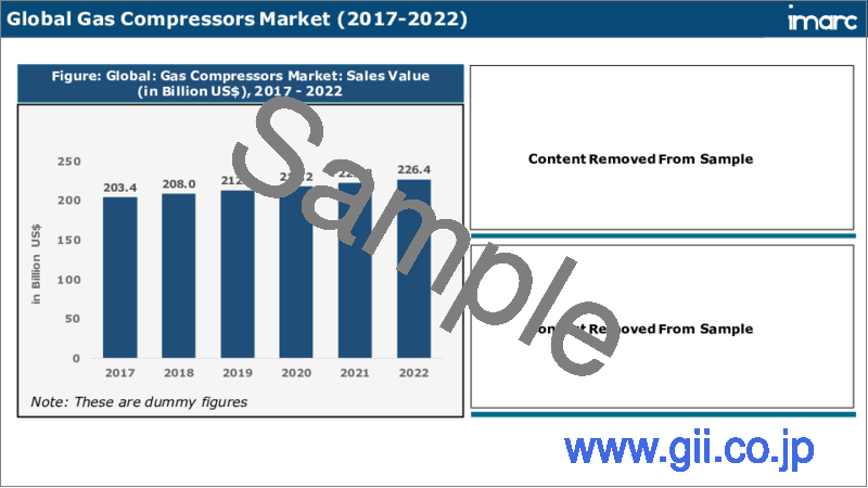 サンプル2：ガスコンプレッサーの市場レポート：コンプレッサータイプ、最終用途産業、地域別、2023-2028年