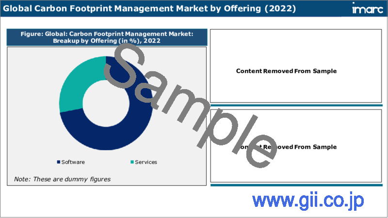 サンプル2：カーボンフットプリント管理市場レポート：提供、展開モード、最終用途産業、地域別、2023-2028年