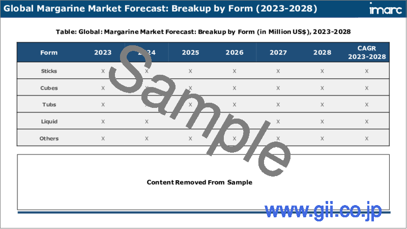 サンプル2：マーガリン市場：世界の産業動向、シェア、規模、成長、機会、2023-2028年予測