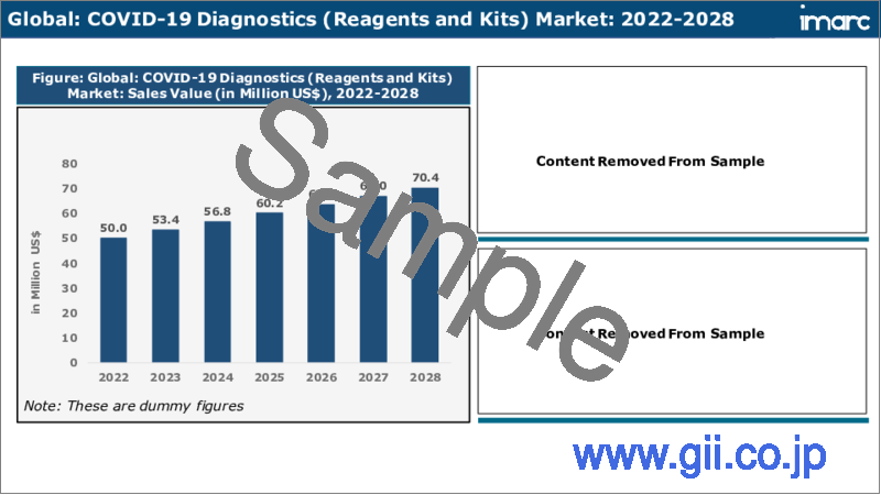 サンプル2：COVID-19診断市場：世界の産業動向、シェア、規模、成長、機会、2023-2028年予測