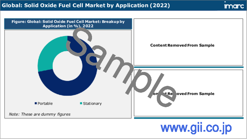 サンプル2：固体酸化物形燃料電池（SOFC）市場レポート：用途、エンドユーザー、地域別、2023-2028年