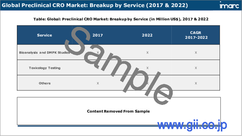 サンプル2：前臨床CRO市場：世界の産業動向、シェア、規模、成長、機会、2023-2028年予測