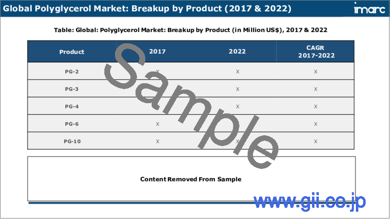 サンプル2：ポリグリセリン市場：世界の産業動向、シェア、規模、成長、機会、2023-2028年予測