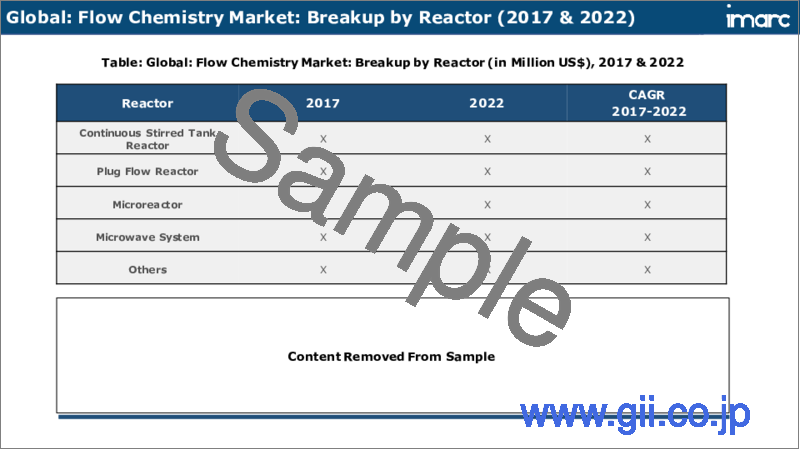 サンプル2：フローケミストリー市場レポート：リアクター、用途、地域別、2023-2028年