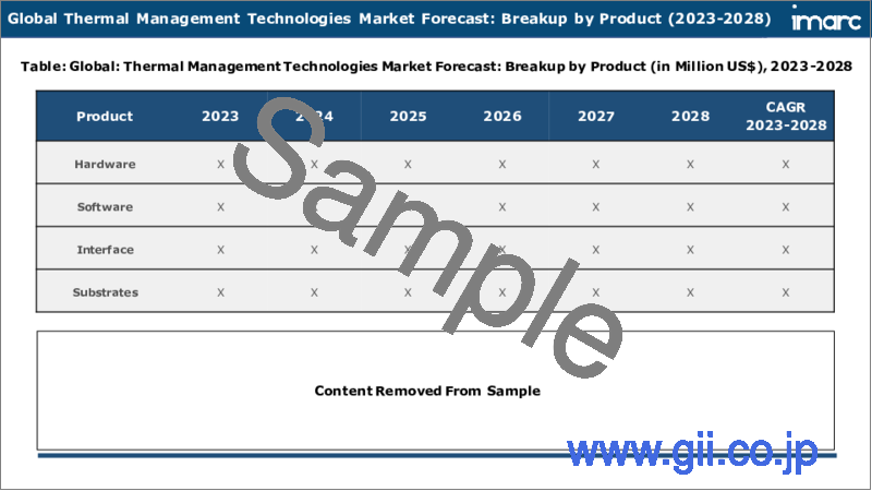 サンプル2：熱管理技術市場：世界の産業動向、シェア、規模、成長、機会、2023-2028年予測