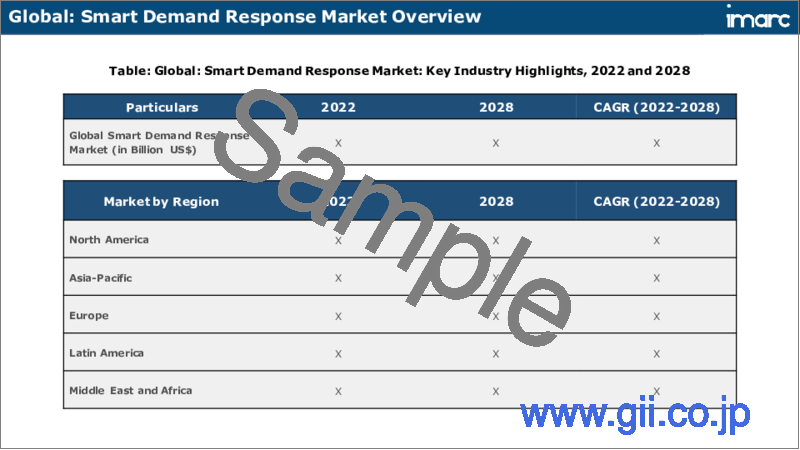 サンプル2：スマートデマンドレスポンス市場：世界の産業動向、シェア、規模、成長、機会、2023-2028年予測