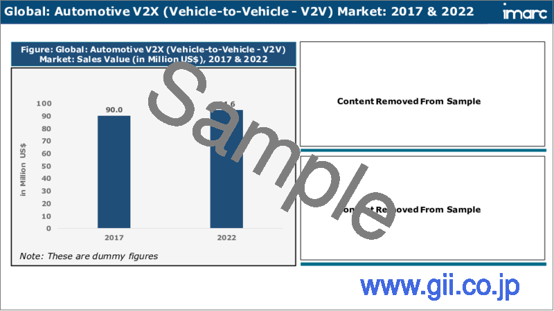 サンプル2：自動車V2X市場レポート：通信、コネクティビティ、車両タイプ、地域別、2023-2028年
