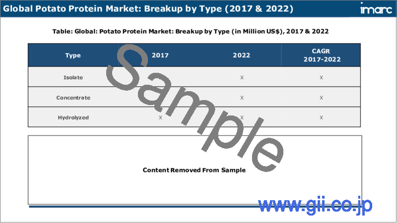サンプル2：ポテトプロテイン市場レポート：タイプ、用途、地域別、2023-2028年