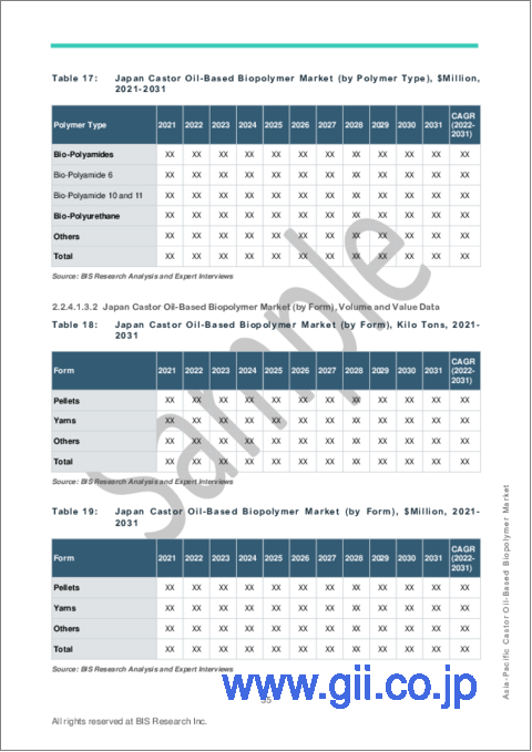 サンプル2：アジア太平洋地域のひまし油ベースバイオポリマー市場：2022-2031年