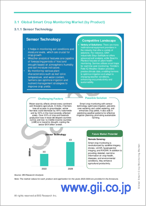 サンプル2：スマート作物モニタリングの世界市場 (2023-2028年)：製品・用途・国別