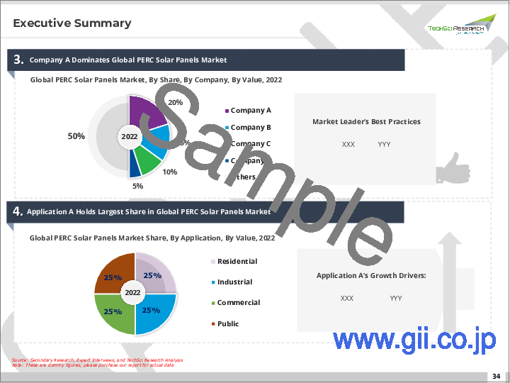 サンプル1：PERCソーラーパネルの世界市場：産業規模、シェア、動向、機会、予測、タイプ別、用途別、マウント別、設置別、地域別、競合、2018～2028年