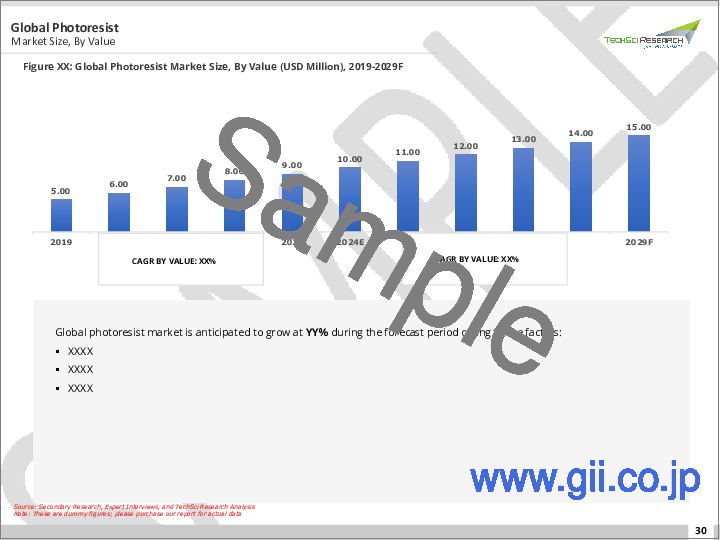 サンプル1：フォトレジストの世界市場 - 世界の産業規模、シェア、動向、機会、予測、2018年～2028年、タイプ別、用途別、地域別、市場競合