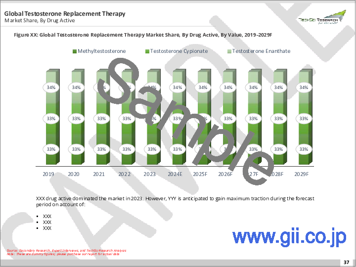 サンプル1：テストステロン補充療法市場 - 世界の産業規模、シェア、動向、機会、予測、2018年～2028年、適応症別、製品タイプ別、薬効別、流通経路別、地域別、競合