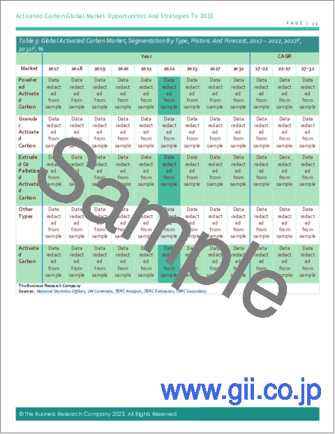 サンプル1：活性炭の世界市場、2032年までの機会と戦略