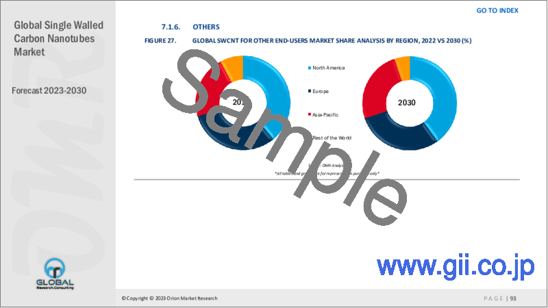 サンプル2：単層カーボンナノチューブ（SWCNTs）の世界市場：2023-2030年