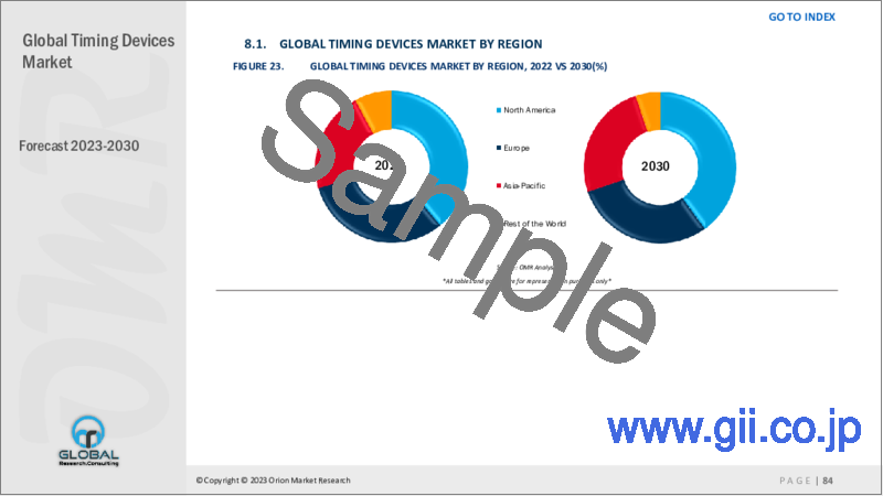サンプル2：タイミングデバイスの世界市場：2023-2030年