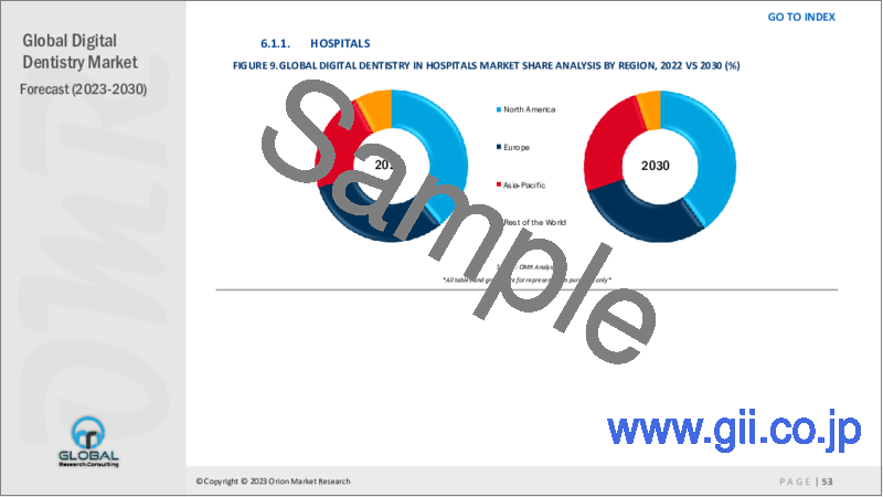 サンプル1：デジタル歯科の世界市場：2023-2030年