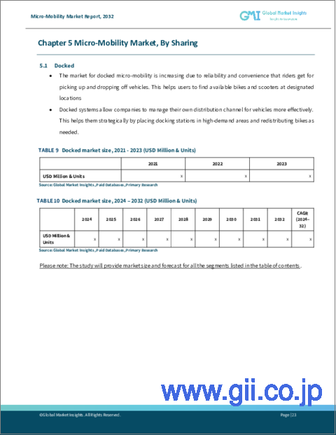 サンプル2：マイクロモビリティの世界市場規模と予測：2023-2032年 - タイプ別、推進力別、年代別、シェアリング別、ビジネスモデル別