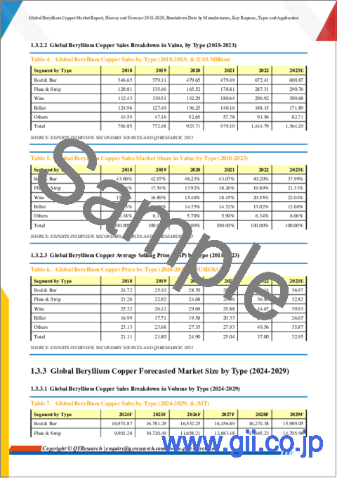 サンプル1：ベリリウム銅の世界市場：2018-2029年