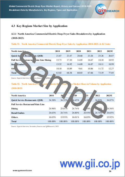 サンプル2：業務用電気フライヤーの世界市場：2018-2029年