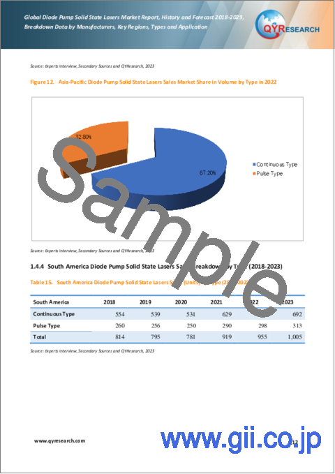 サンプル1：ダイオード励起固体レーザーの世界市場：2018-2029年