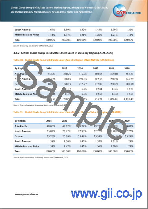 サンプル2：ダイオード励起固体レーザーの世界市場：2018-2029年