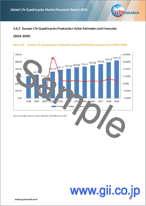サンプル2：L7eクアドリサイクルの世界市場： 2023年