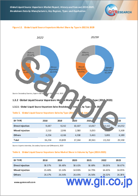 サンプル1：液体材料気化装置の世界市場：実績と予測（2018年～2029年）
