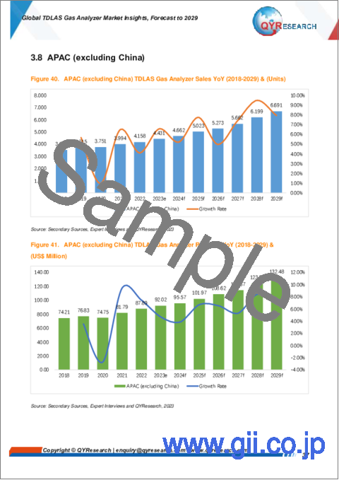 サンプル1：TDLASガスアナライザーの世界市場：～2029年