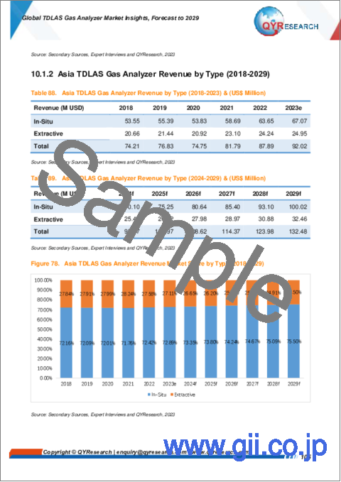 サンプル2：TDLASガスアナライザーの世界市場：～2029年