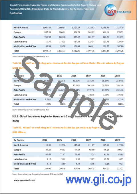 サンプル2：ホーム&ガーデン機器用2ストロークエンジンの世界市場：2018-2029年