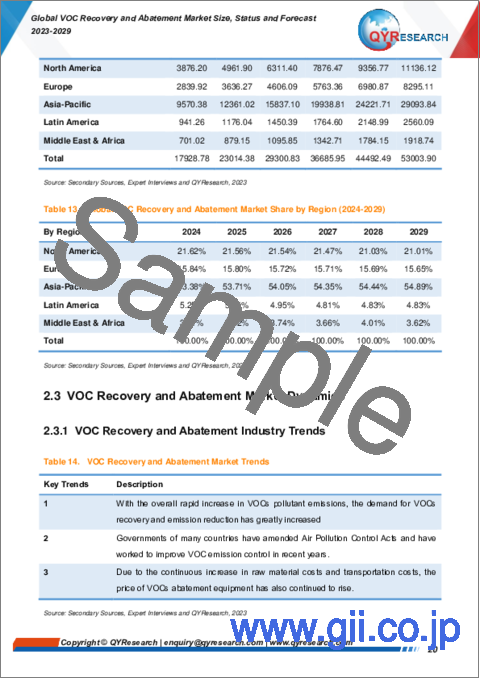 サンプル1：VOC回収・除去の世界市場： 規模・現況・予測 (2023-2029年)