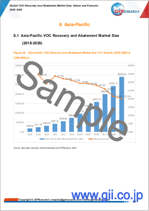 サンプル2：VOC回収・除去の世界市場： 規模・現況・予測 (2023-2029年)