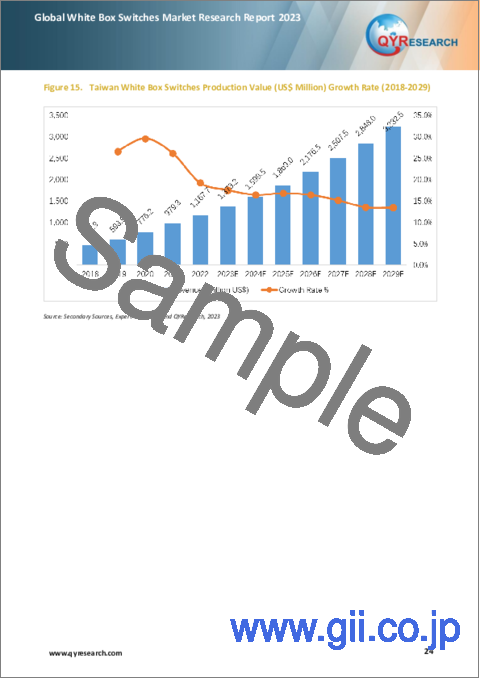 サンプル2：ホワイトボックススイッチの世界市場：2023年