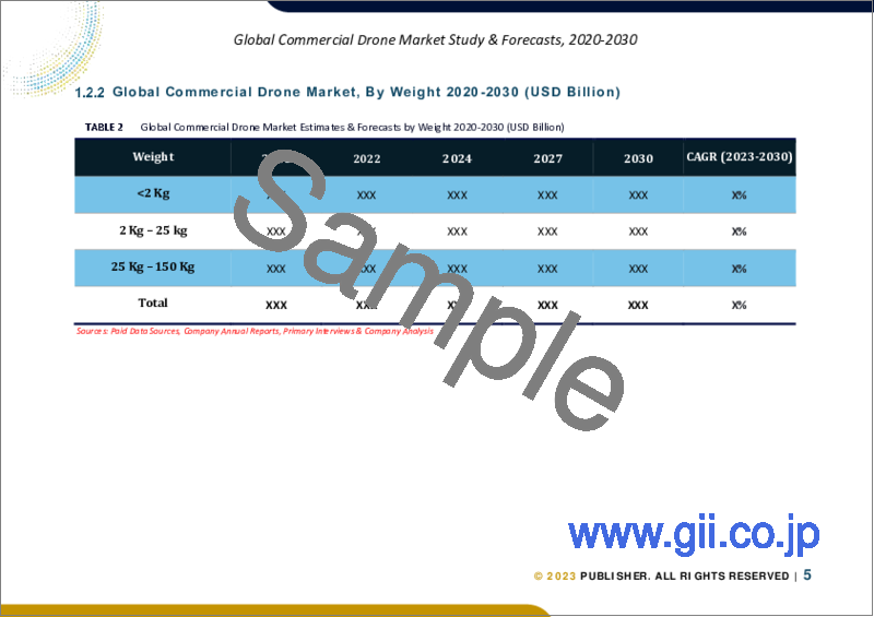 サンプル1：商用ドローンの世界市場、規模調査・予測、重量別、技術別、システム別、用途別、地域別分析、2023～2030年
