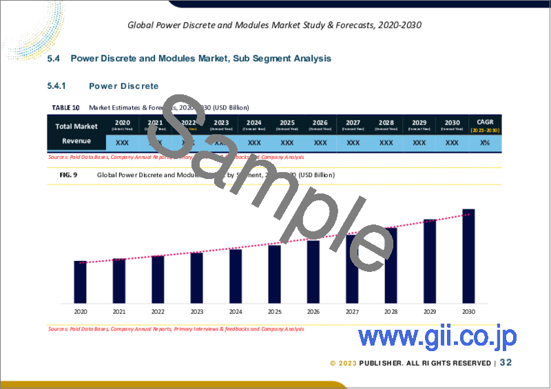 サンプル2：パワーディスクリート・パワーモジュールの世界市場規模調査・予測：タイプ別、コンポーネント別、材料別、業種別、地域別分析、2023-2030年