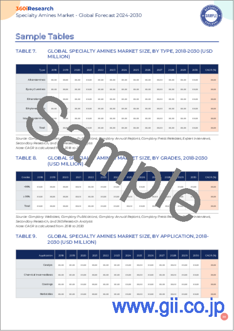 サンプル2：特殊アミン市場：タイプ、用途、業界別-2023-2030年の世界予測