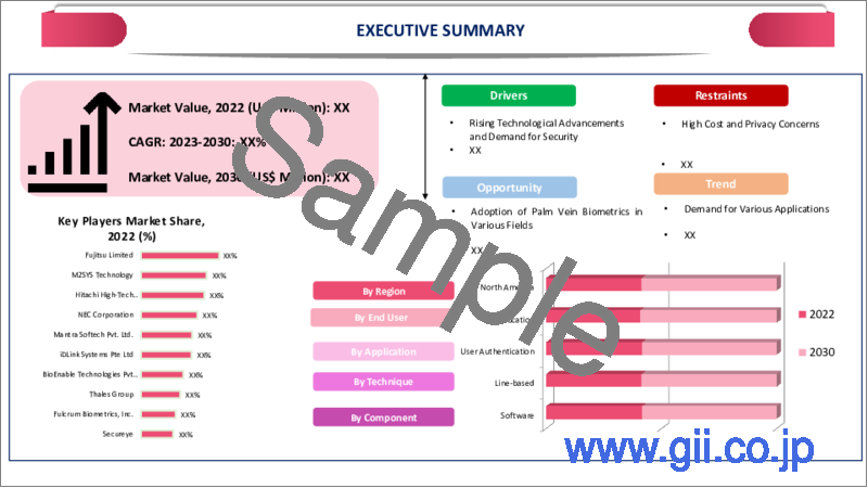 サンプル2：手のひら静脈バイオメトリクスの世界市場：2023年～2030年