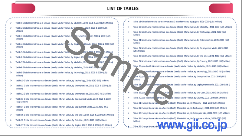 サンプル1：BaaS（Biometrics-as-a-Service）の世界市場：2023年～2030年