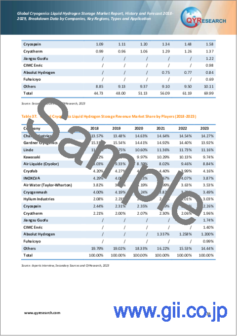 サンプル2：極低温液体水素貯蔵の世界市場：2018-2029年