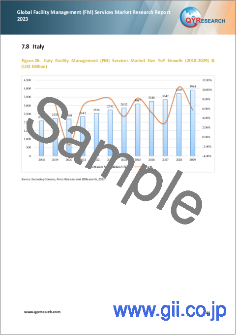 サンプル2：ファシリティマネジメント (FM) サービスの世界市場： 2023年