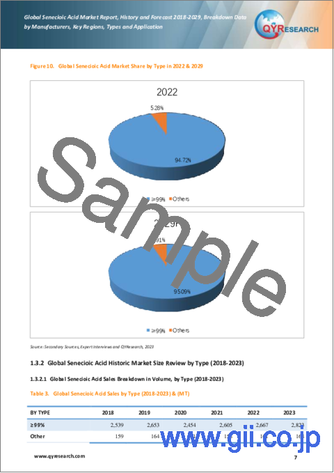 サンプル1：セネシオ酸の世界市場：2018-2029