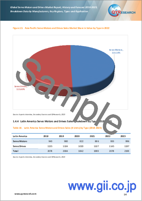 サンプル1：サーボモーターおよびドライブの世界市場：2018-2029年