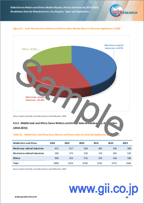 サンプル2：サーボモーターおよびドライブの世界市場：2018-2029年
